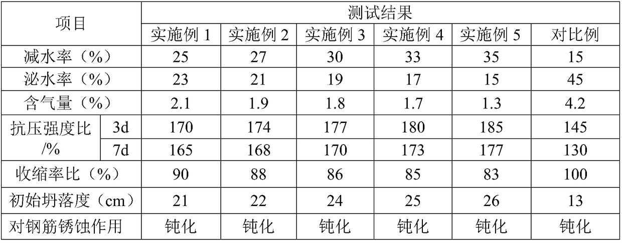 Environment-friendly concrete water reducer and preparation method thereof