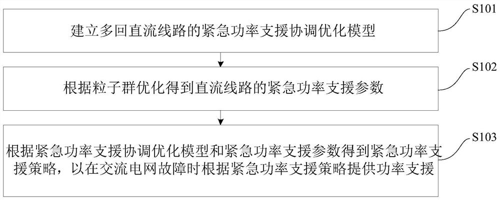 Multi-circuit DC line emergency power support coordination optimization method and device