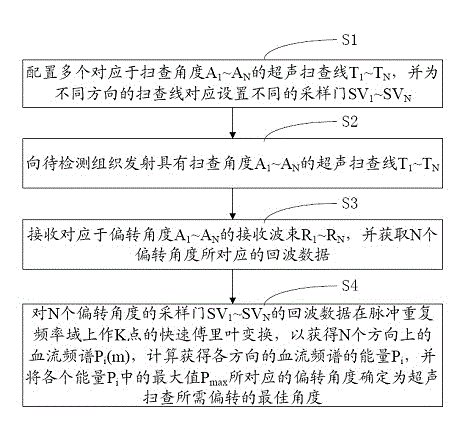 Method and system for realizing automatic deflection of spectral Doppler angle