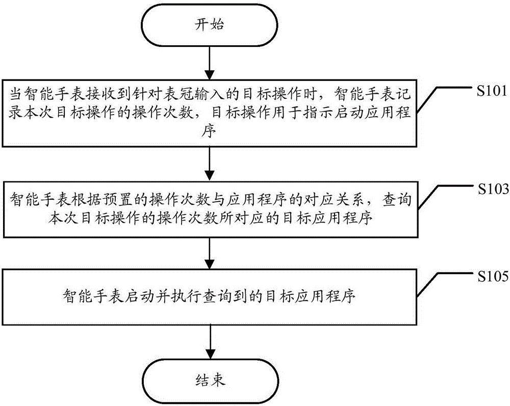 Application program starting method and intelligent watch