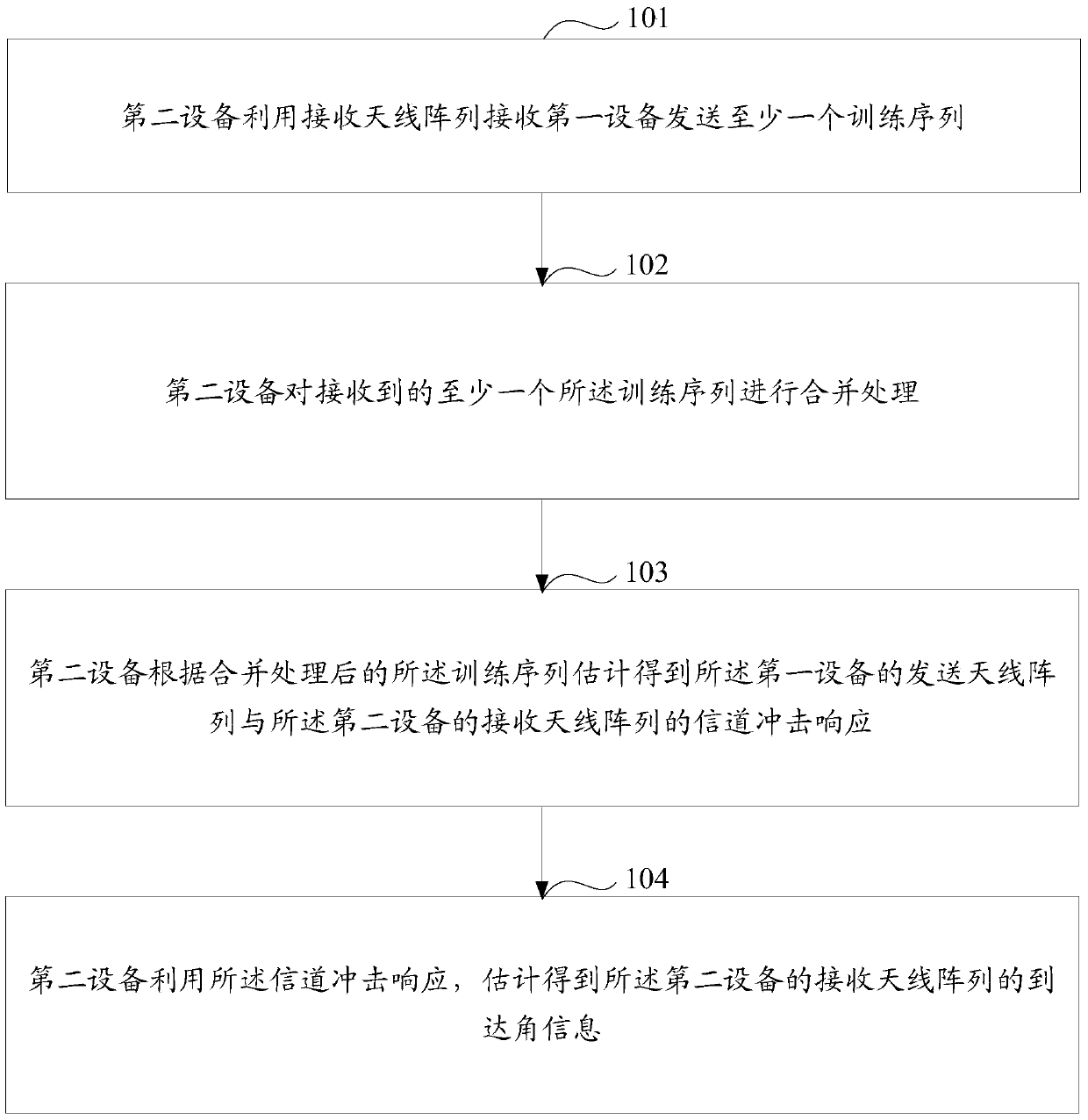 A method and device for determining antenna angle