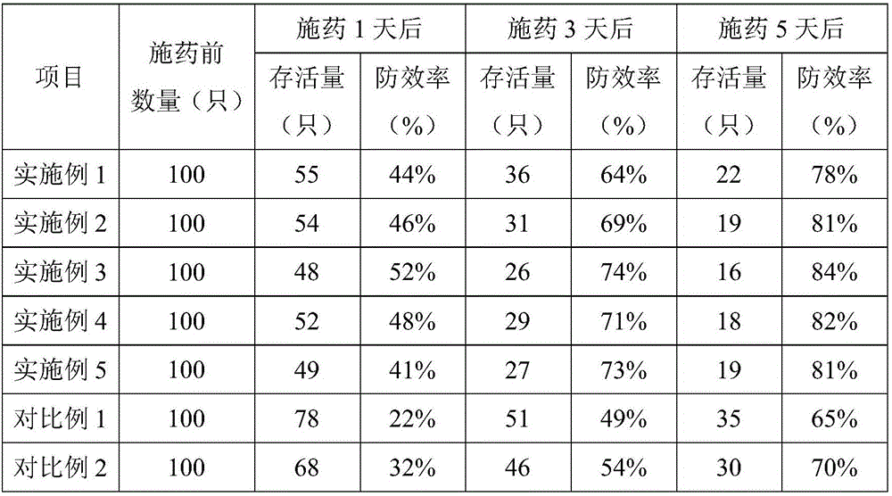 Botanical insecticide and preparation method and application thereof