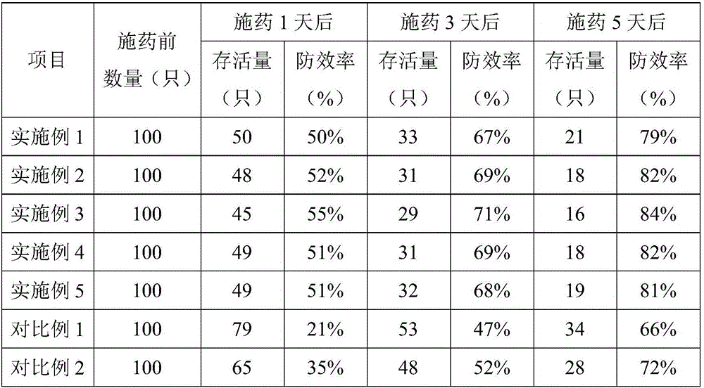 Botanical insecticide and preparation method and application thereof