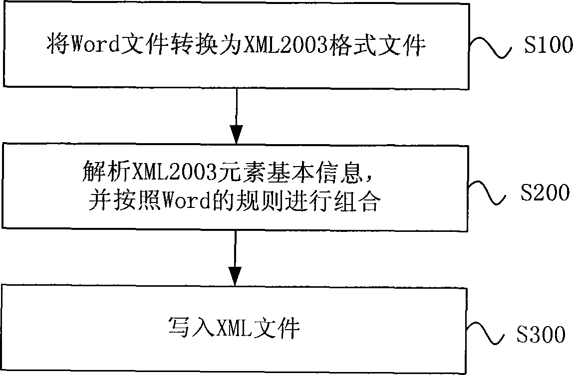 Method for analyzing Word file information and system thereof