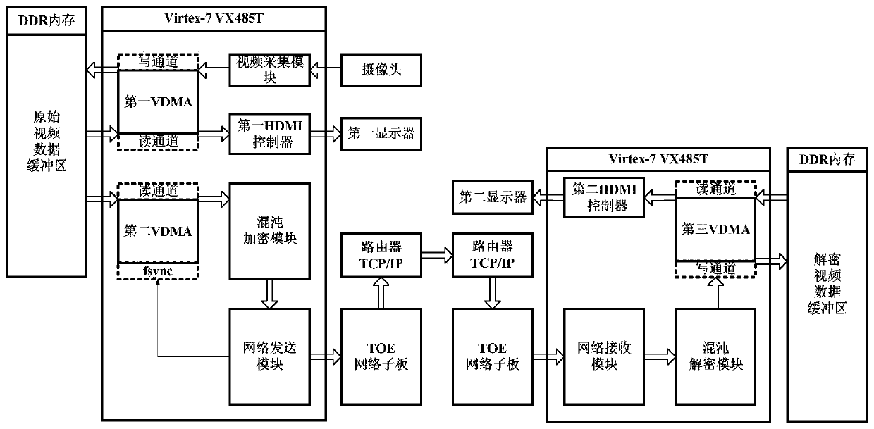 A video chaotic secure communication device and method