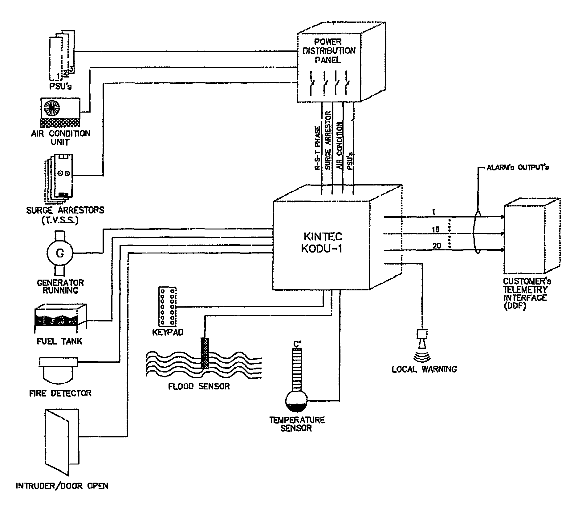 Telemetry signal collection, process and provision equipment