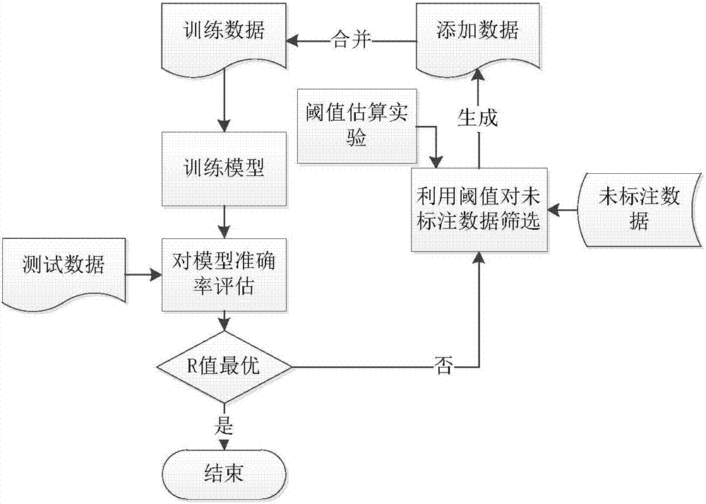 Method for automatically identifying document research on the basis of text