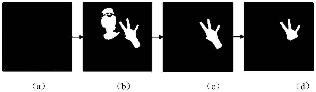 A Gesture Recognition Method Based on Recursive Model