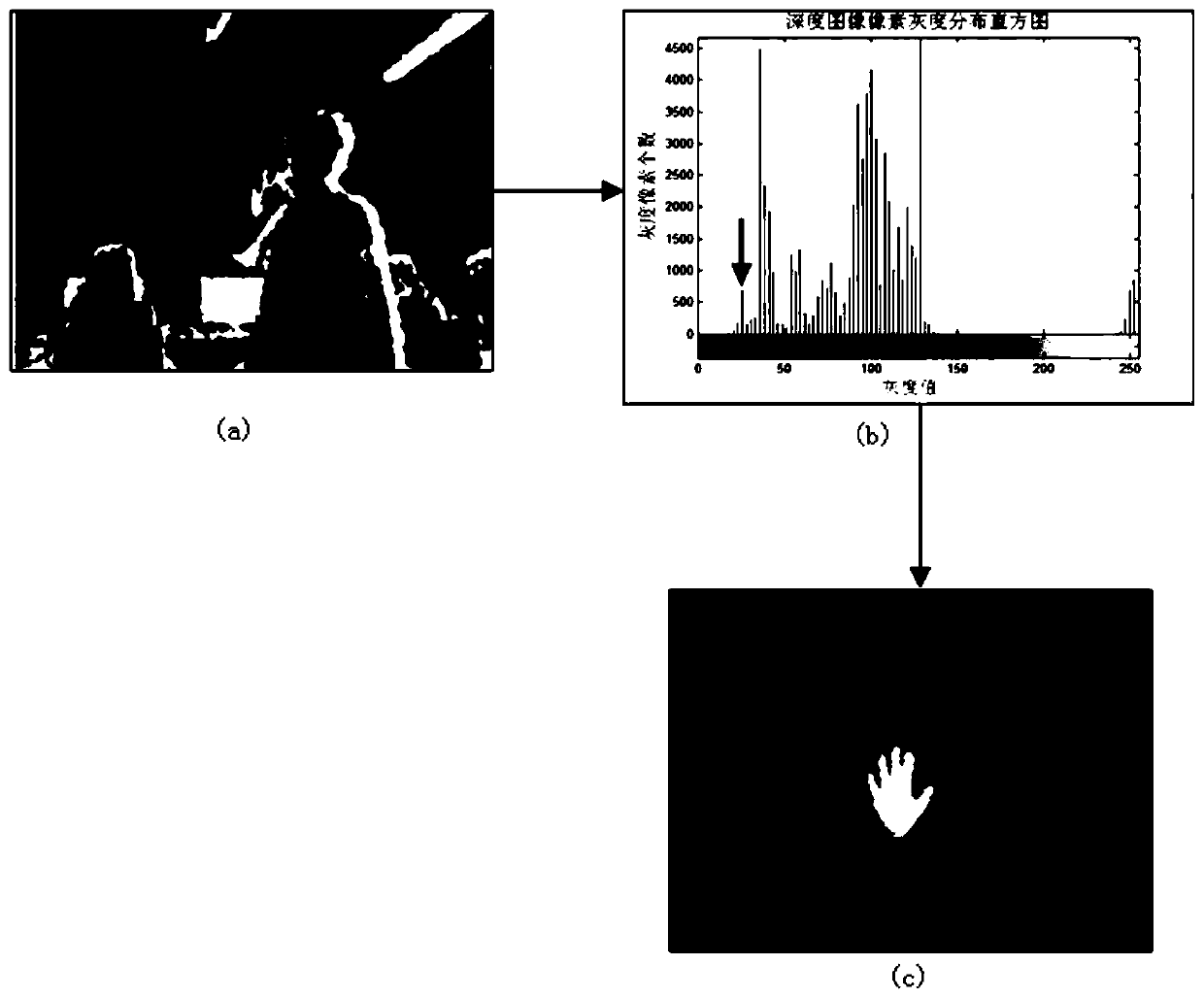 A Gesture Recognition Method Based on Recursive Model