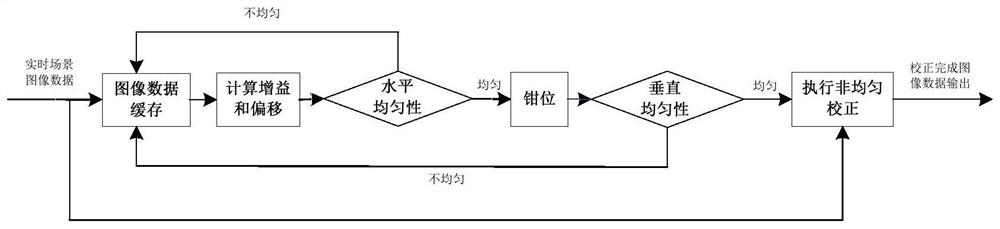 Non-uniformity correction method for scanning type infrared search system