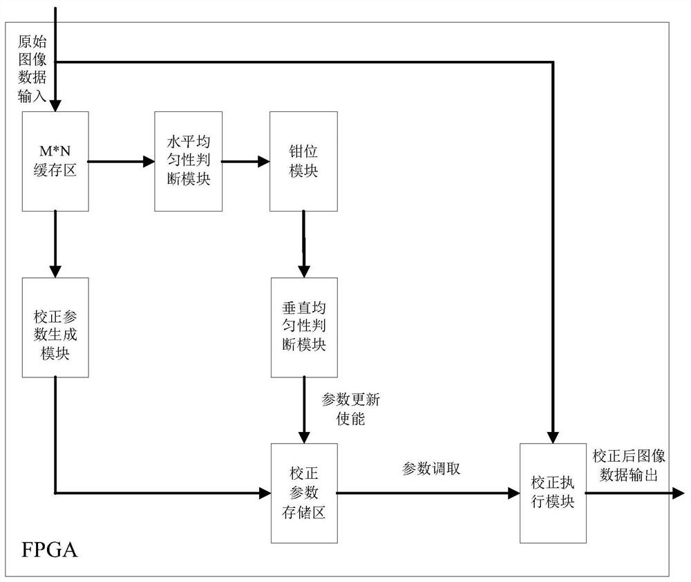 Non-uniformity correction method for scanning type infrared search system