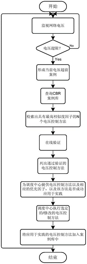 Active voltage control method for distribution network based on case reasoning