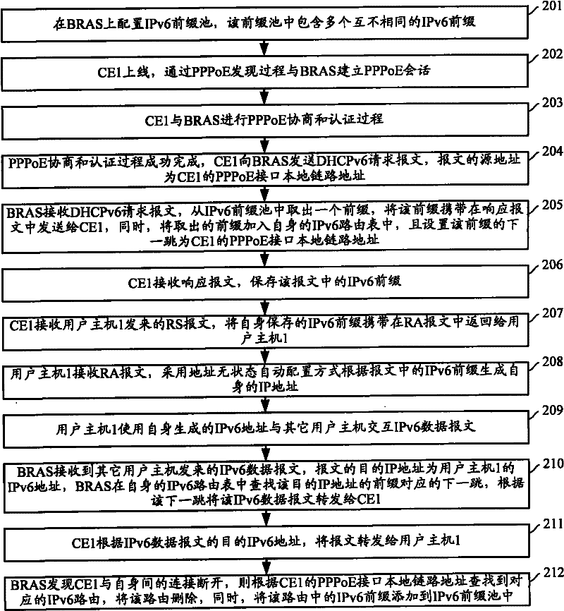 IPv6 (Internet Protocol version 6) routing establishing method based on Ethernet Point-to-Point Protocol and access server