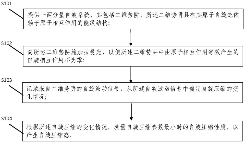 Preparation method of spin compression state of cold atom system