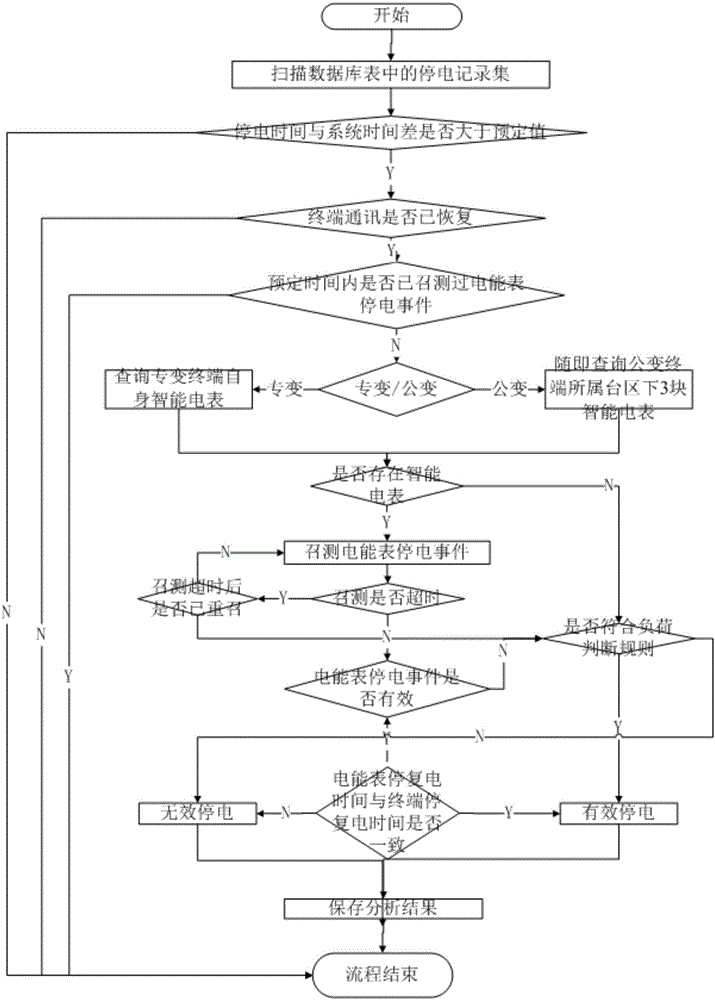 Power-off and power-on active judgment method