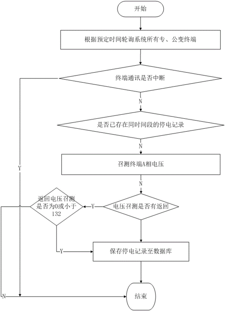 Power-off and power-on active judgment method