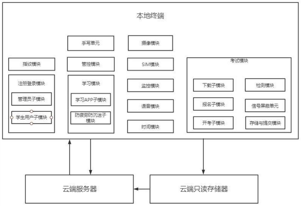 Paperless special learning and examination system