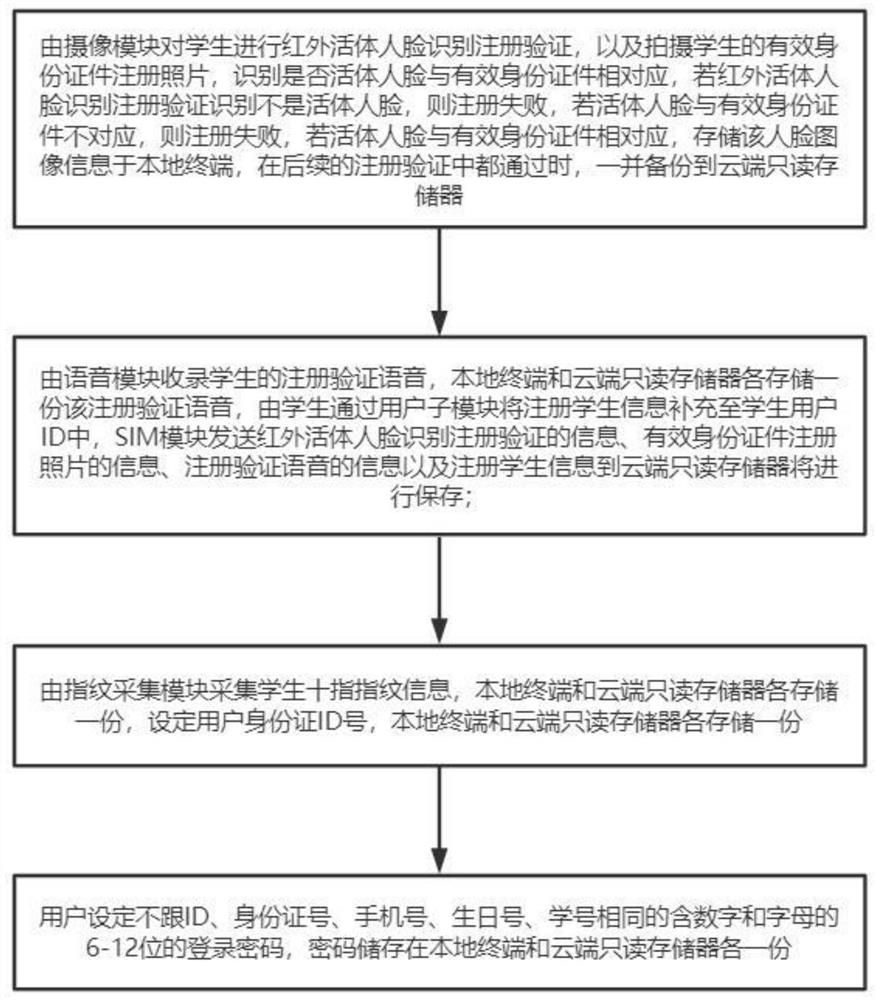 Paperless special learning and examination system