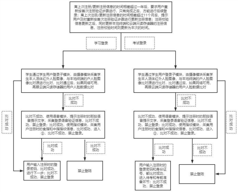 Paperless special learning and examination system