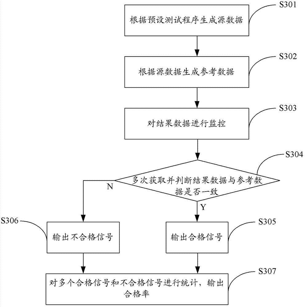 Chip validation method and device and system based on field programmable gate array (FPGA)