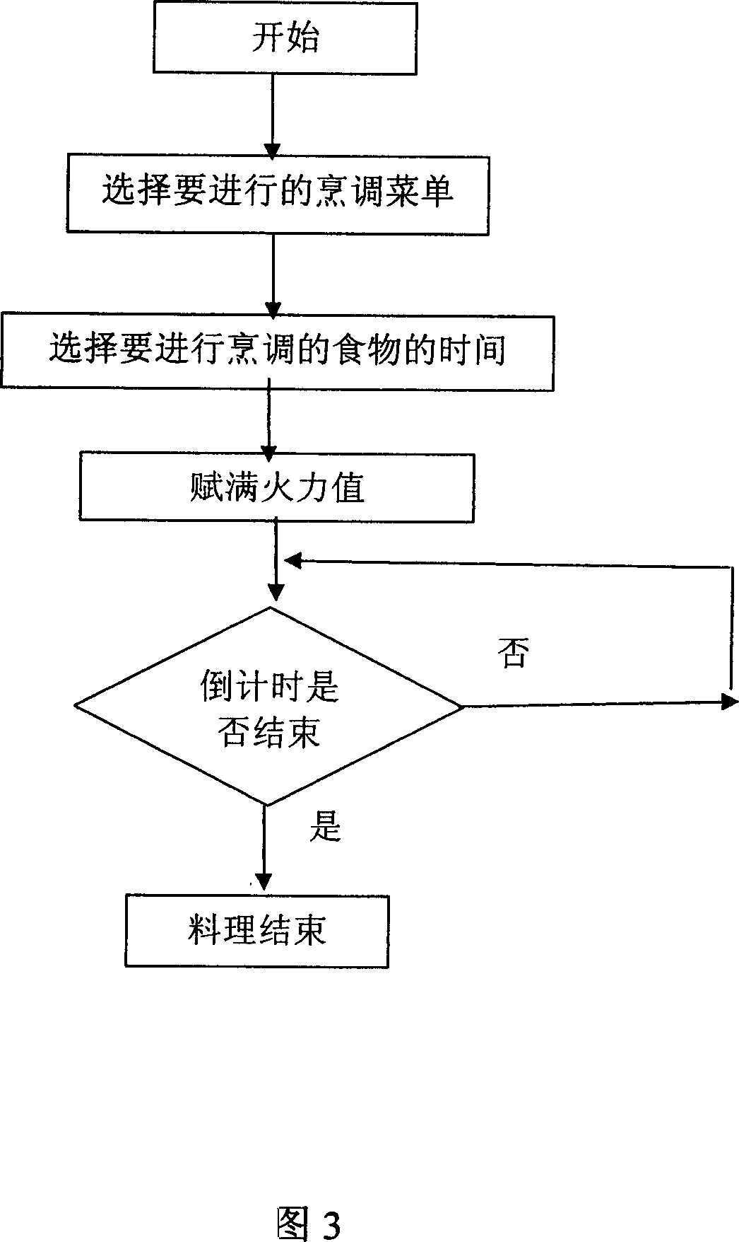 Control method of food roasting procedure of microwave oven