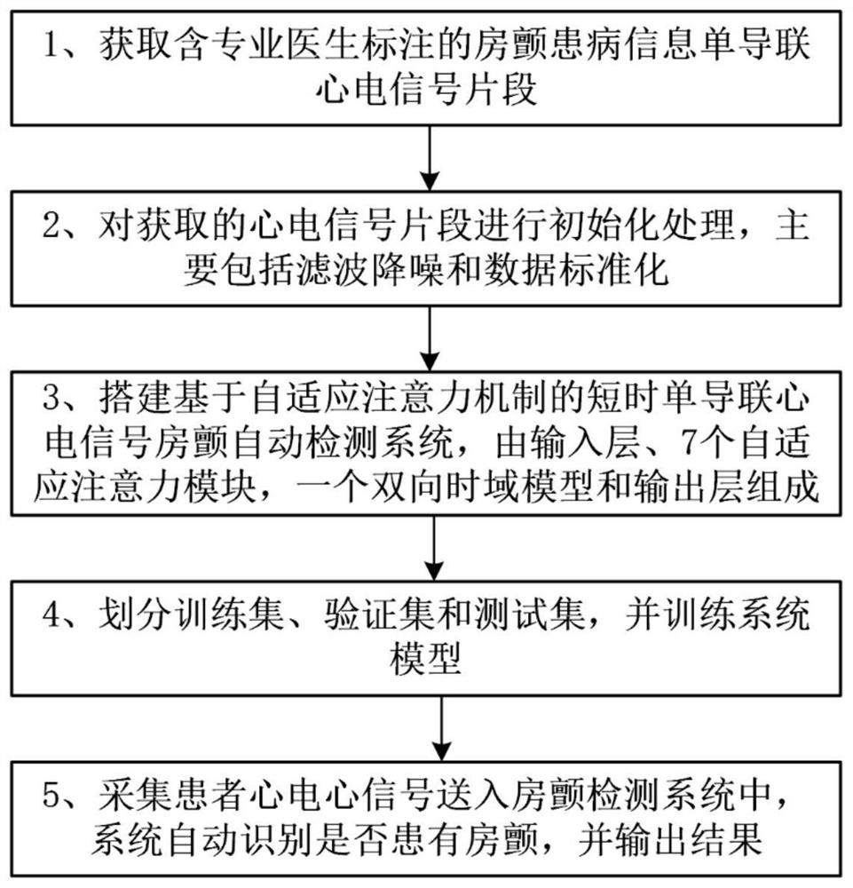 Attention mechanism-based short-time single-lead electrocardiosignal atrial fibrillation automatic detection system