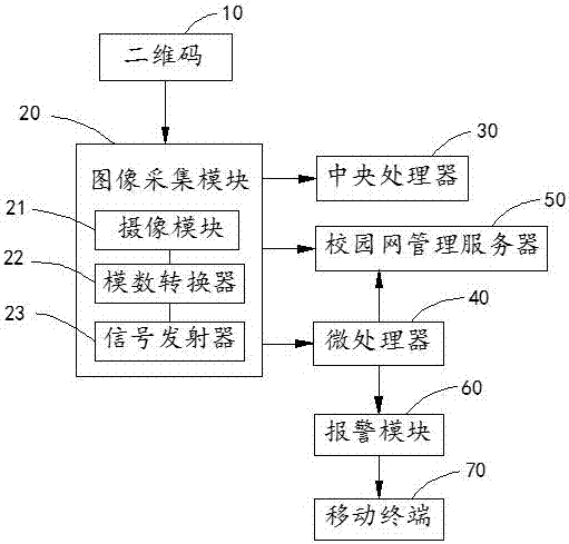 Monitoring system and monitoring method based on campus network