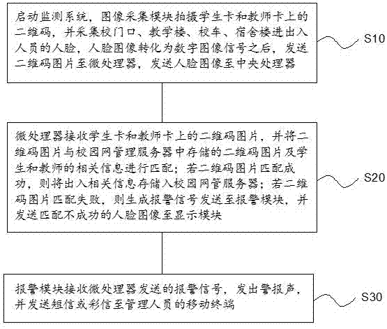 Monitoring system and monitoring method based on campus network