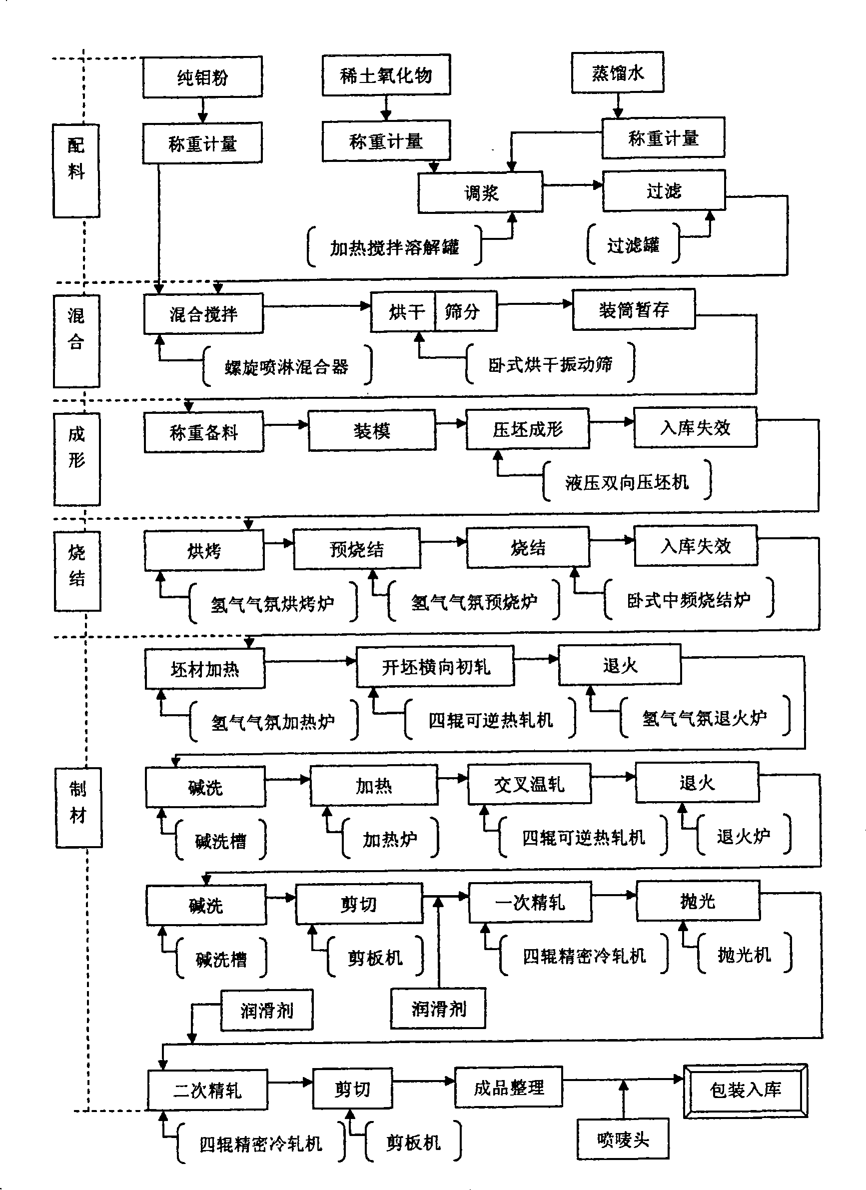 Manufacturing technology of molybdenum-based rare-earth alloy slab and equipment thereof