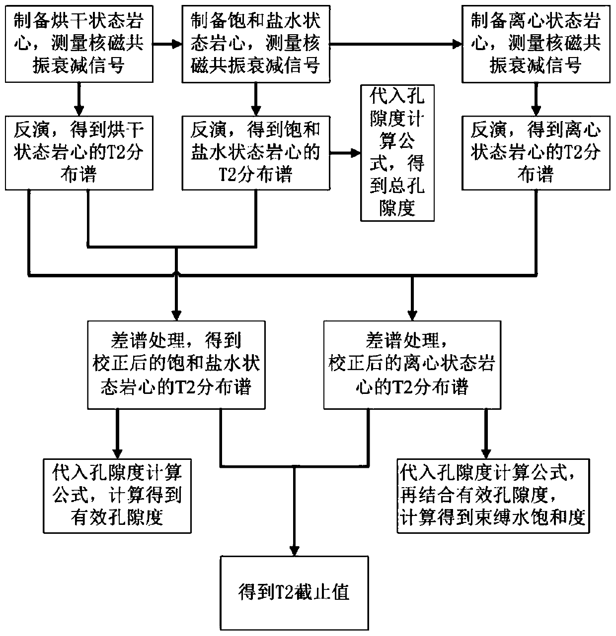 Nuclear magnetic resonance laboratory measuring method for heavy oil and asphaltene cores