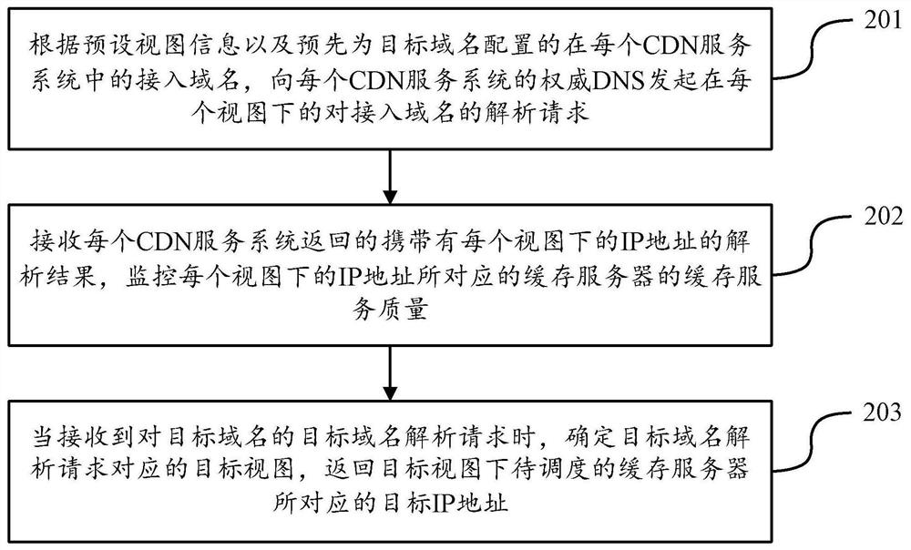 A method and device for scheduling multi-cdn service system