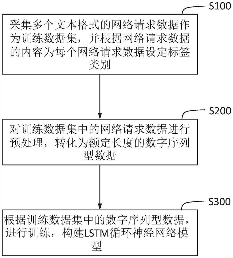 lstm model and network attack identification method and system based on the model