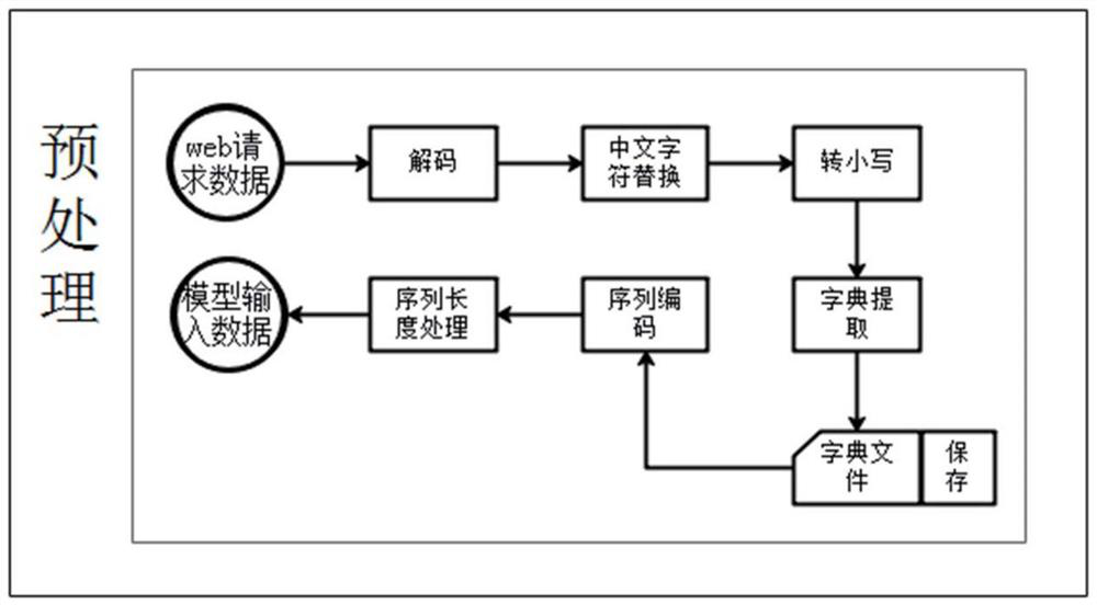 lstm model and network attack identification method and system based on the model