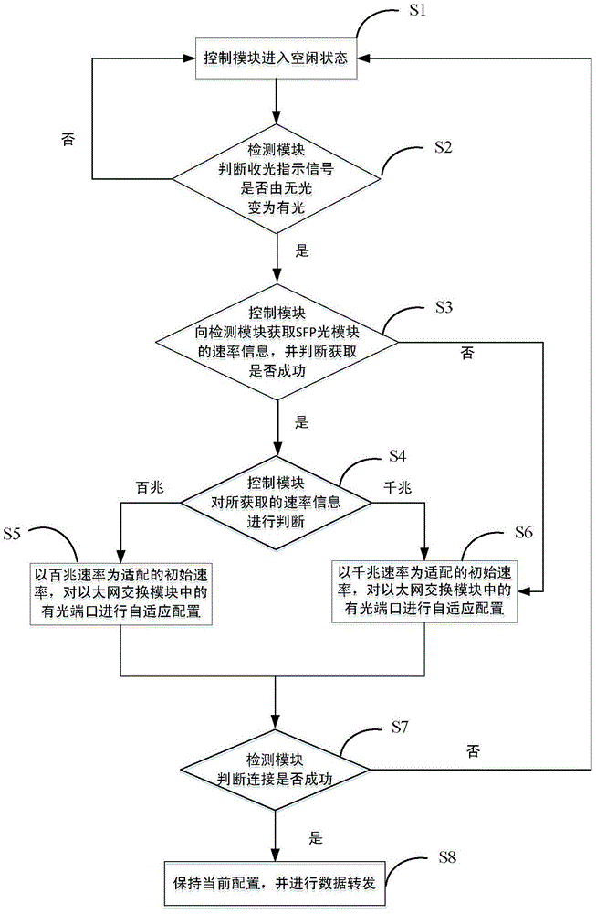 Optical port adaptive Ethernet switch and adaptive method thereof