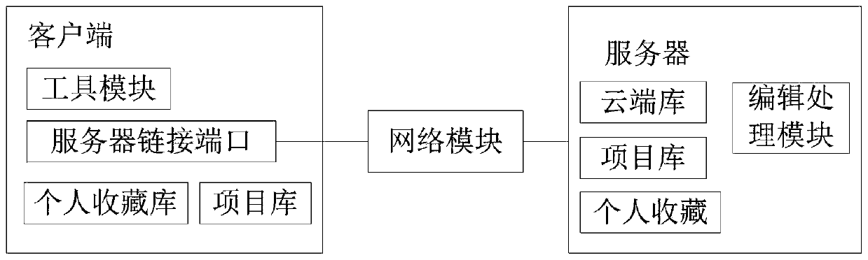 Material product information interaction system in graphic tool and cloud data