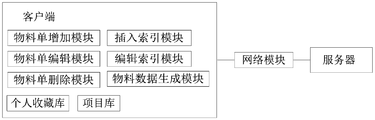 Material product information interaction system in graphic tool and cloud data