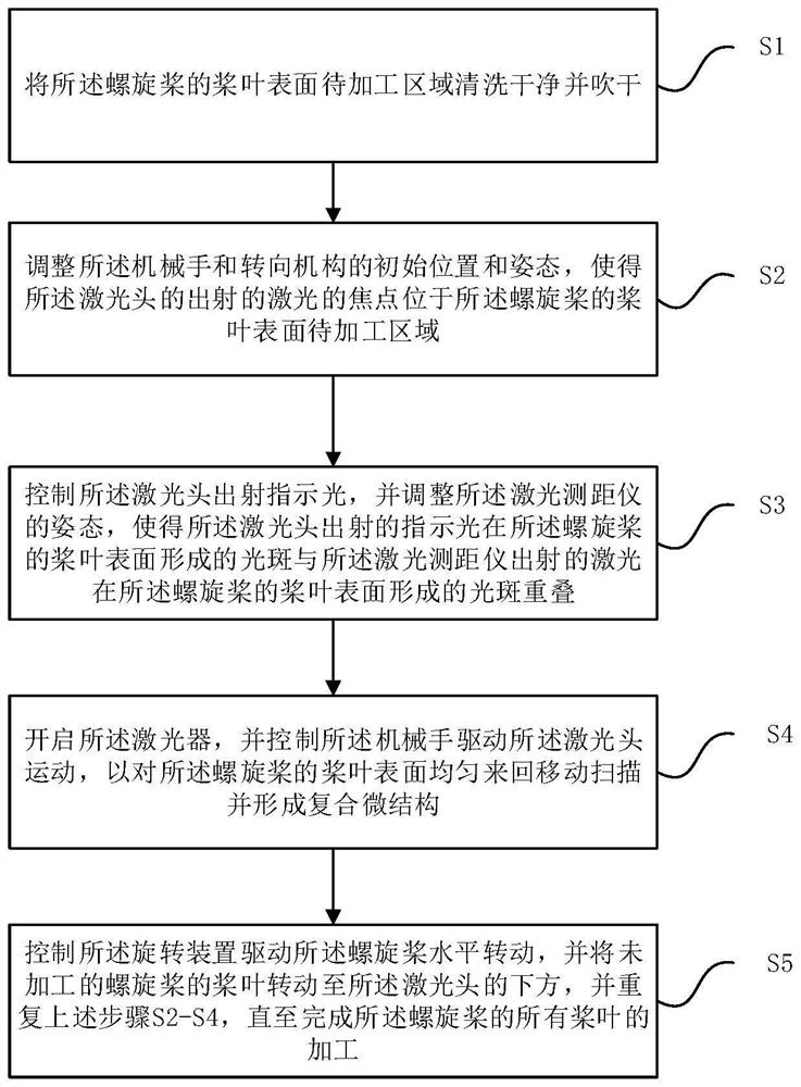 Device and method for reducing noise of marine propeller through pulse laser etching