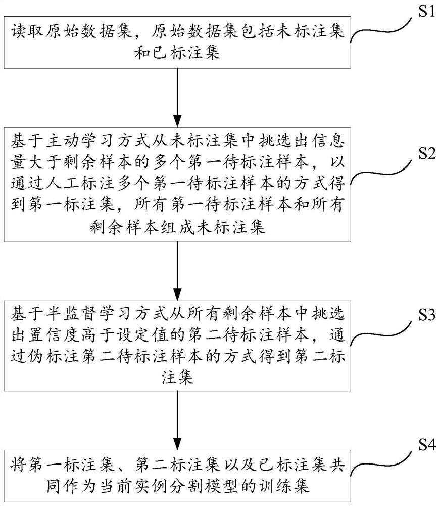 Instance segmentation model sample screening method and device, computer equipment and medium