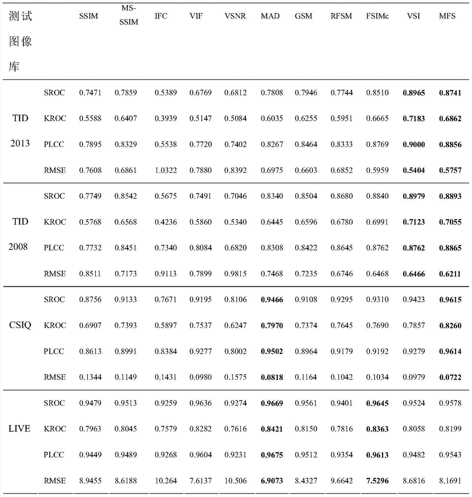 An Objective Image Quality Evaluation Method Based on Manifold Feature Similarity