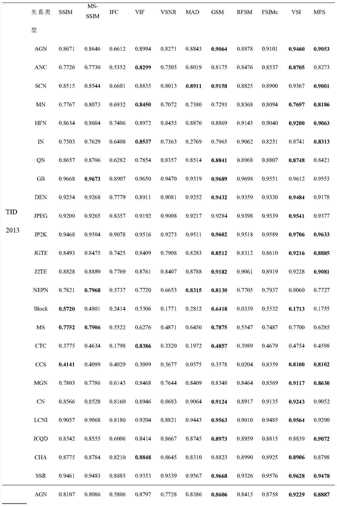 An Objective Image Quality Evaluation Method Based on Manifold Feature Similarity