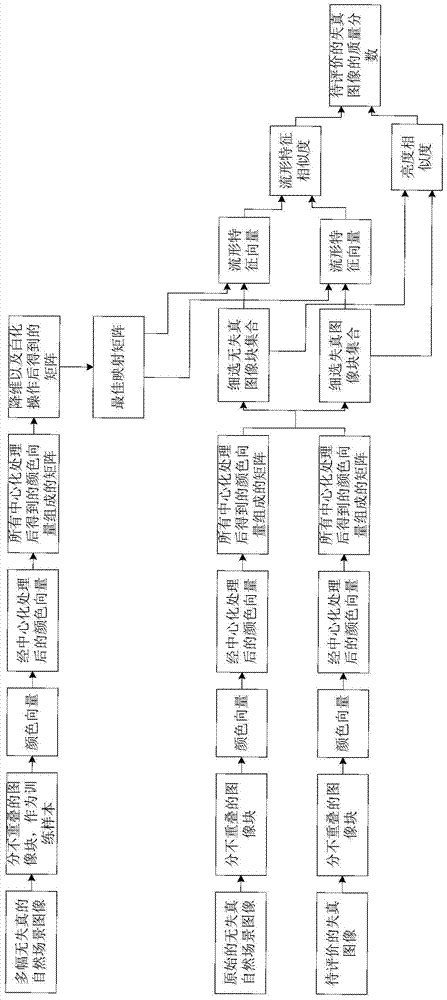 An Objective Image Quality Evaluation Method Based on Manifold Feature Similarity