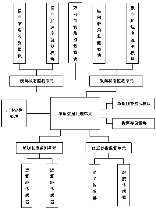 Vehicle monitoring and early warning system and method based on Beidou navigation technology