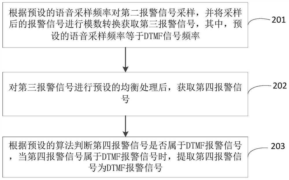 Micro control unit and dtmf alarm signal output method and system