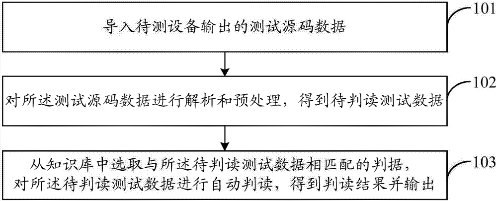 Aircraft test data automatic interpretation method based on knowledge base