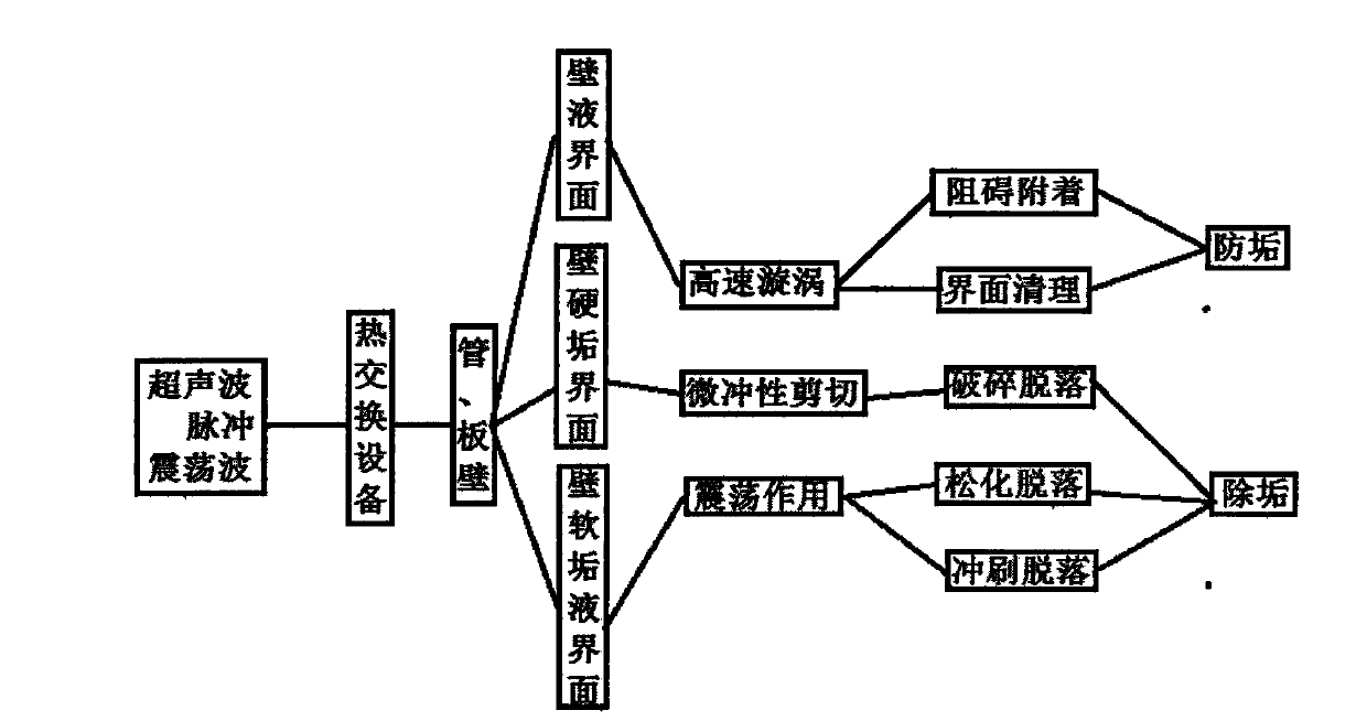 Ultrasonic on-line anti-scaling and descaling system for heat-exchange device