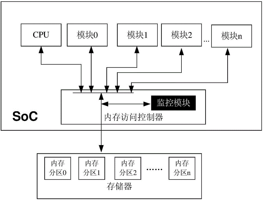 Memory monitor method, memory access controller and SoC system