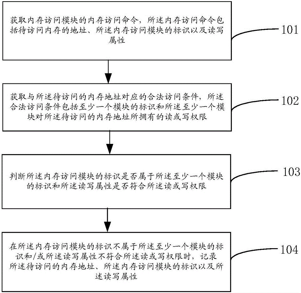 Memory monitor method, memory access controller and SoC system