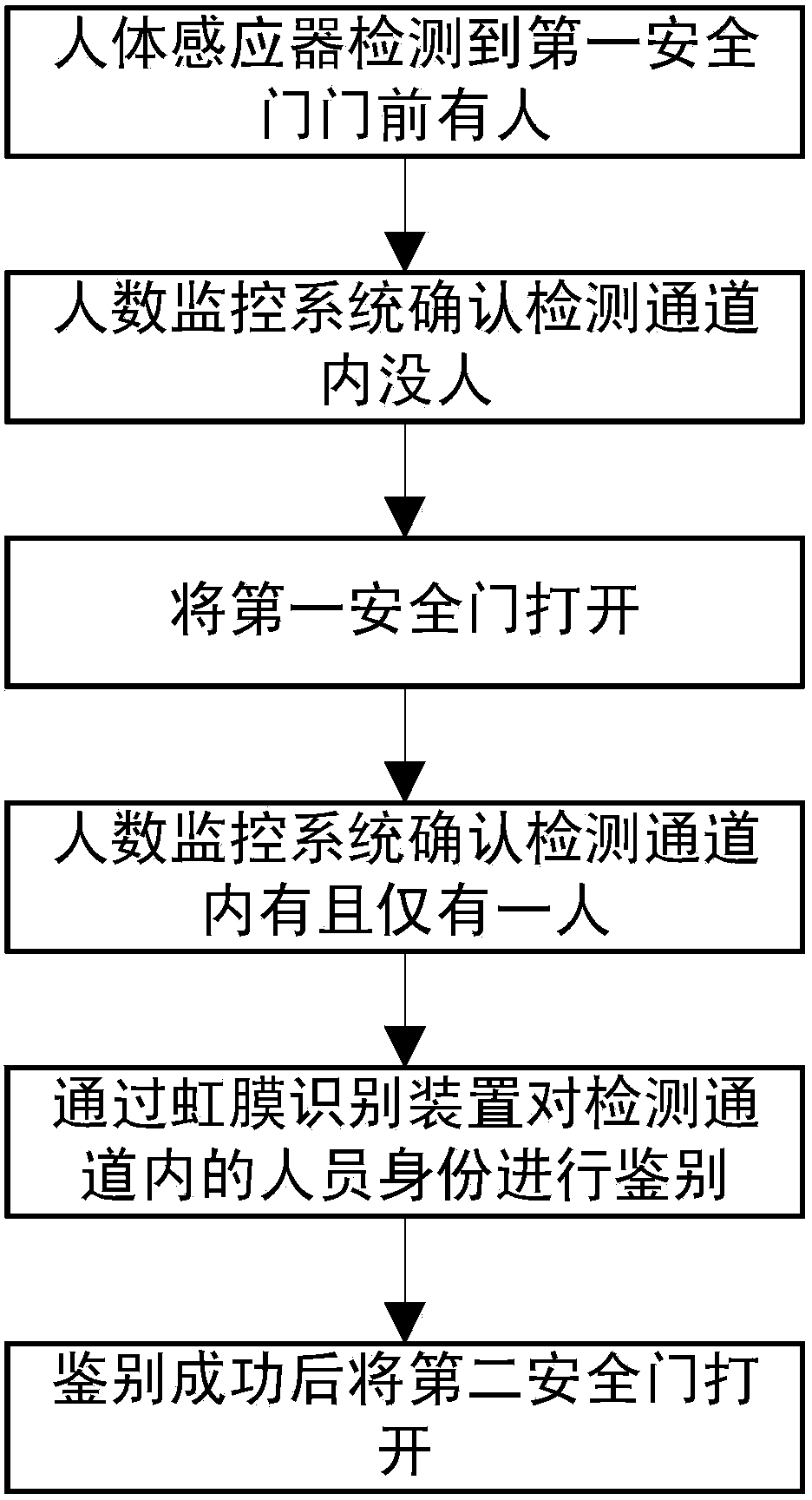 Safety detection method for personnel passing