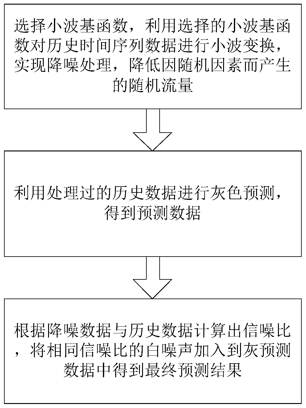 Medium-and-long-term air traffic flow prediction method based on wavelet transform and grey prediction