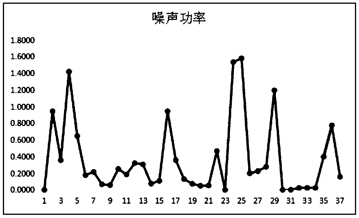 Medium-and-long-term air traffic flow prediction method based on wavelet transform and grey prediction